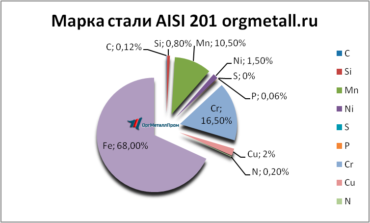   AISI 201   surgut.orgmetall.ru