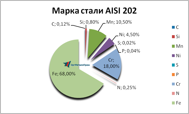   AISI 202   surgut.orgmetall.ru
