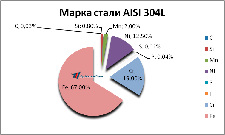   AISI 304L   surgut.orgmetall.ru