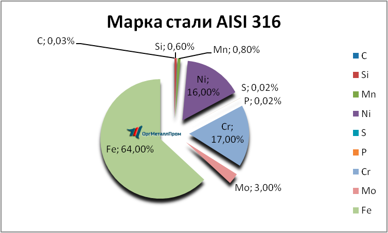   AISI 316   surgut.orgmetall.ru