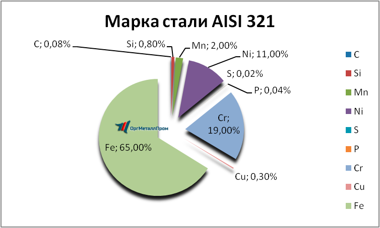   AISI 321     surgut.orgmetall.ru