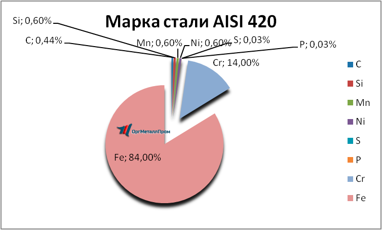   AISI 420     surgut.orgmetall.ru